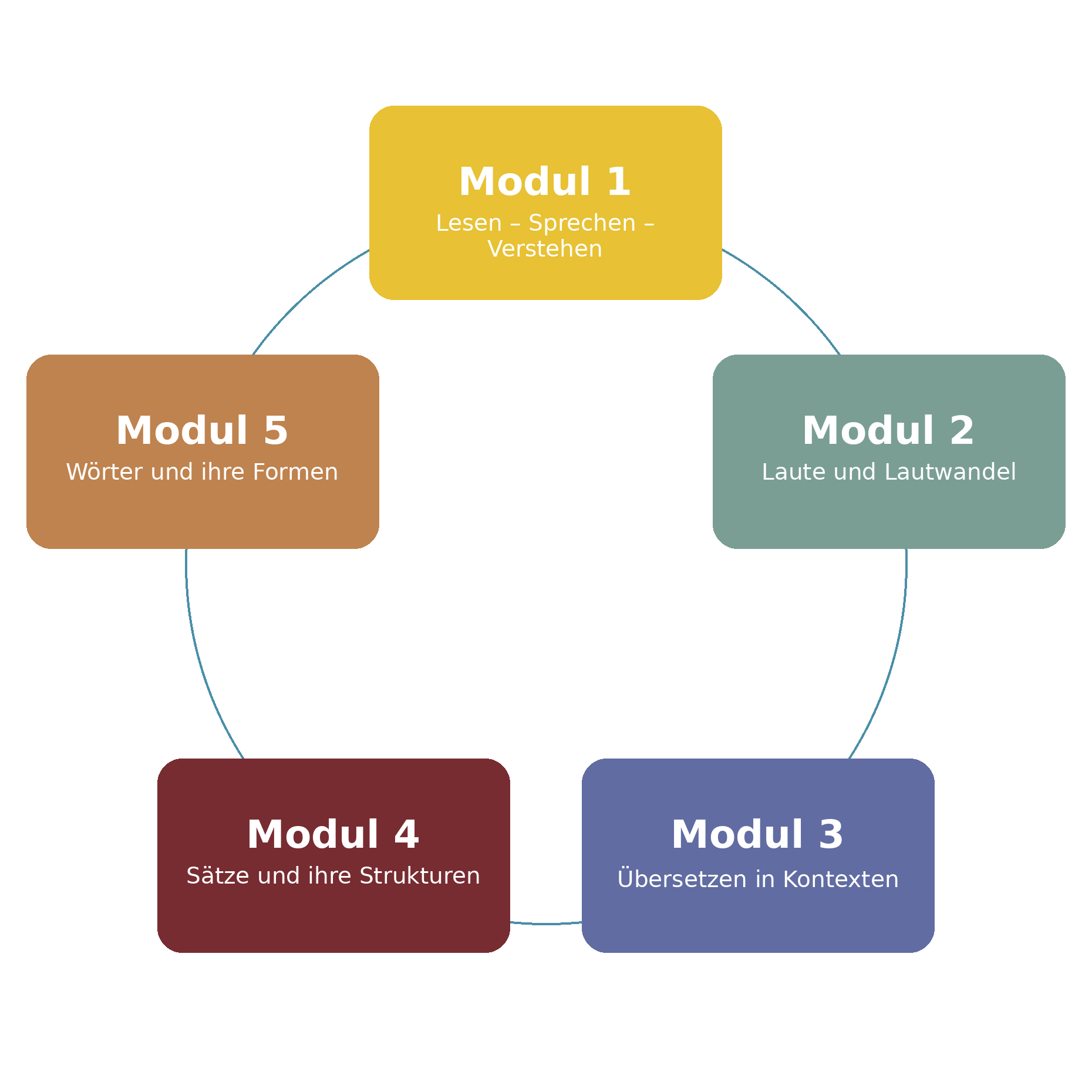 Module Übersicht